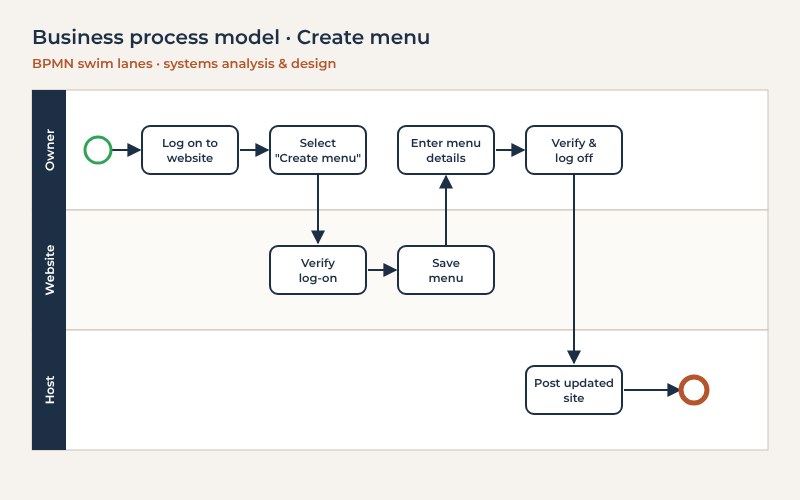 A swim-lane business process model for creating a menu