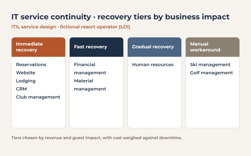 Recovery tiers assigned to each IT service by business impact