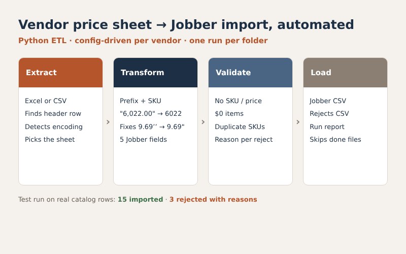 The four pipeline stages: extract, transform, validate, load